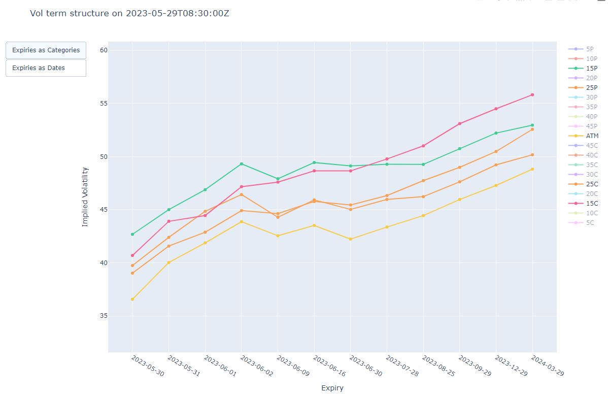 Vol term structure