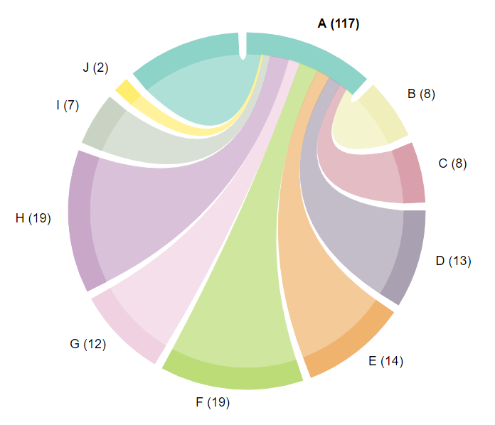 Chord Diagram Hovering Over Group 'A'