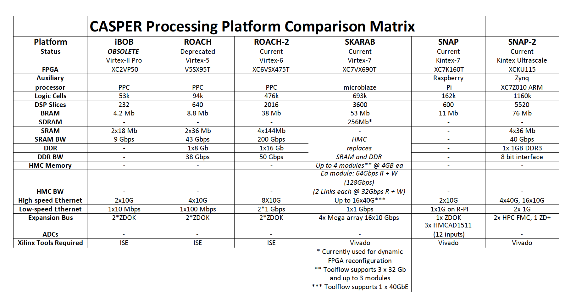 FPGA Hardware Matrix