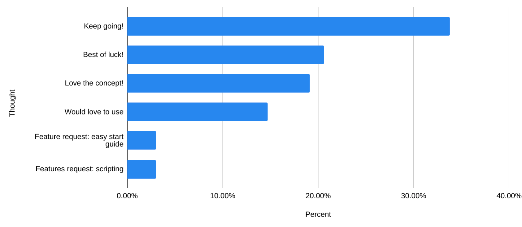 nushell_survey_2019_anything_else.png