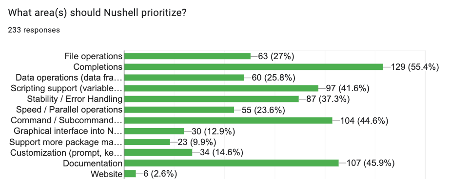 nushell_survey_2023_priorities.png