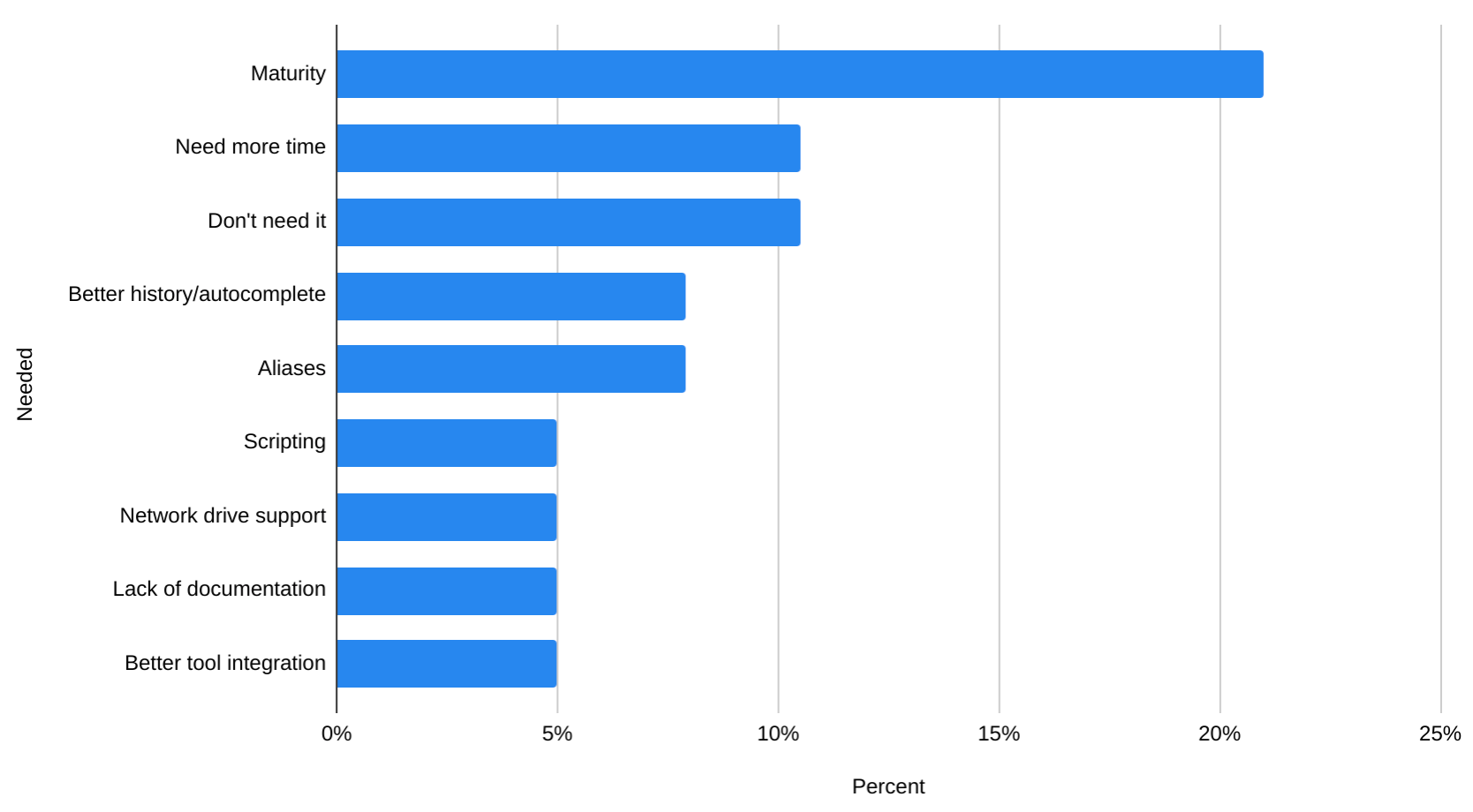 nushell_survey_2019_stoppers.png