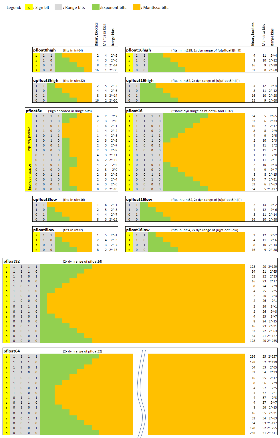 pfloat formats overview