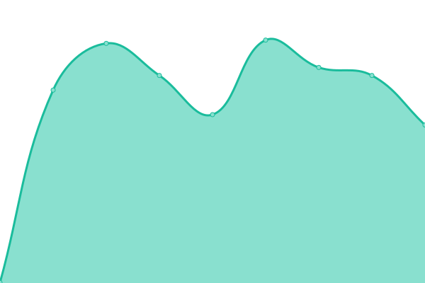 Response time graph