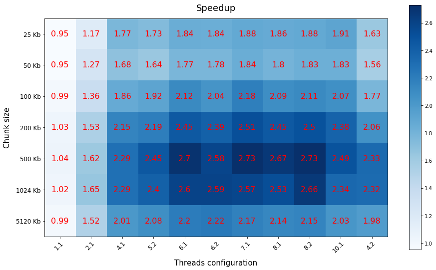 pbwtzip2 speedup heatmap