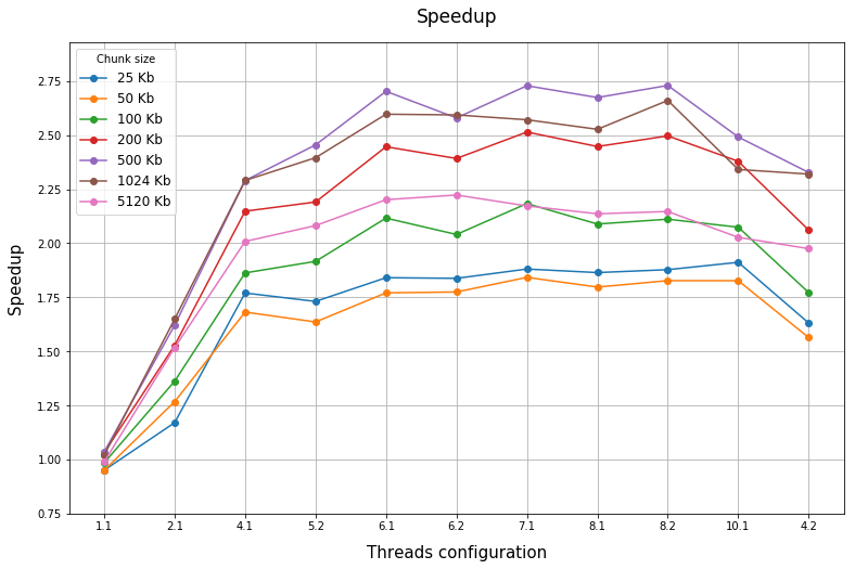 pbwtzip2 speedup linechart