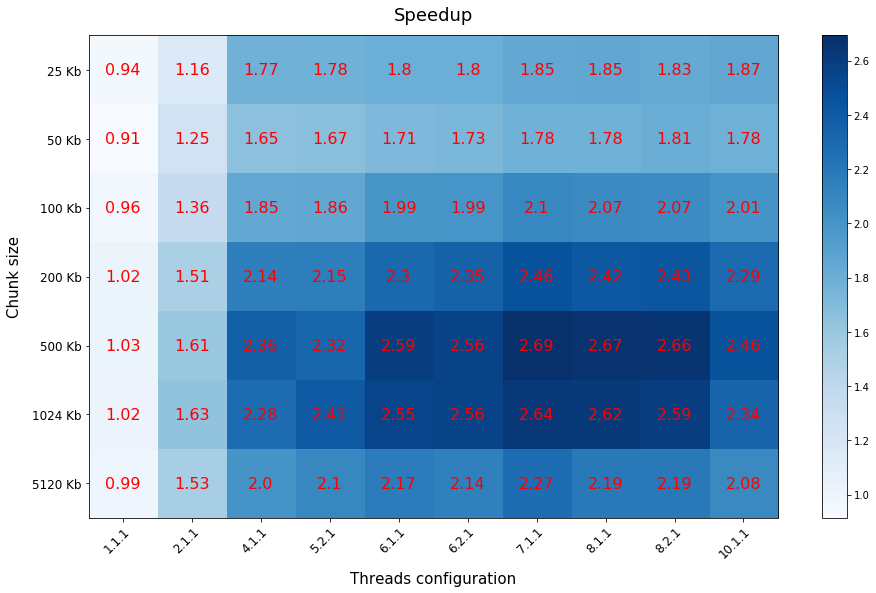 pbwtzip speedup heatmap