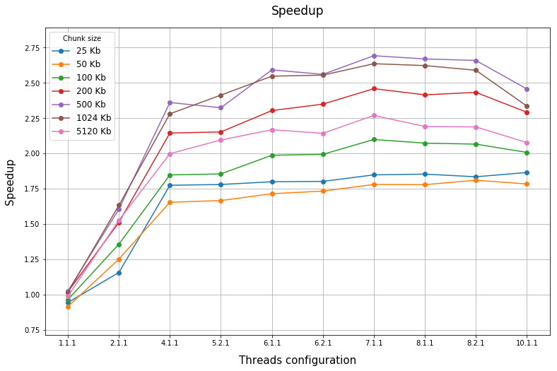 pbwtzip speedup line chart