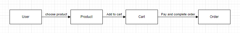 User Flow