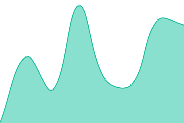 Response time graph