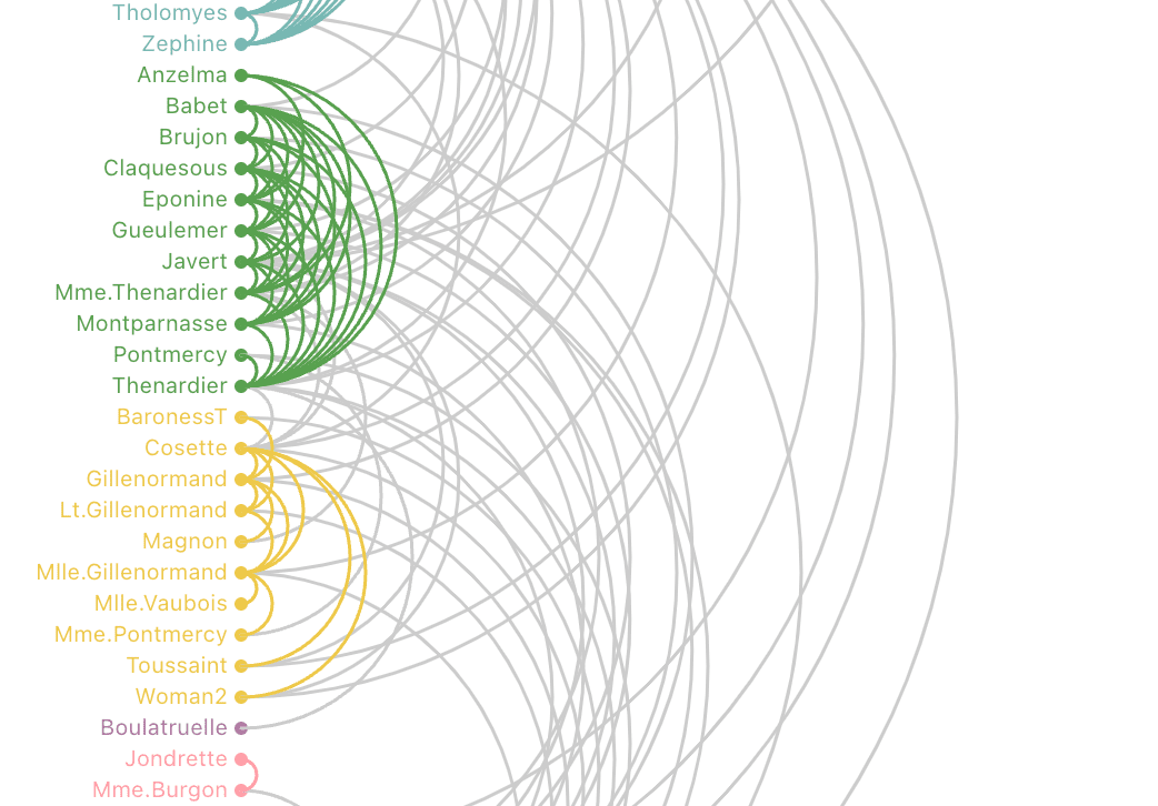 Detail of an arc diagram connecting characters in Les Misérables that appear in the same chapters.