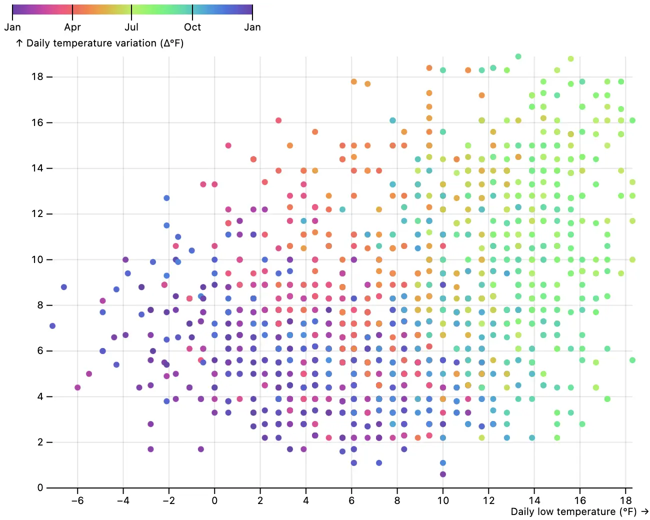 A scatterplot of daily temperature variation (y) vs. daily low temperature (x).