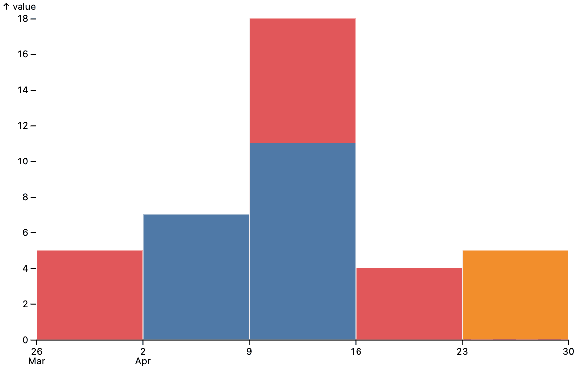 A stacked bar chart from a time series.