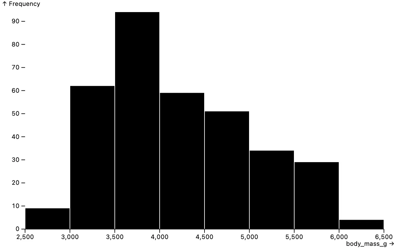 A histogram of penguin body mass.