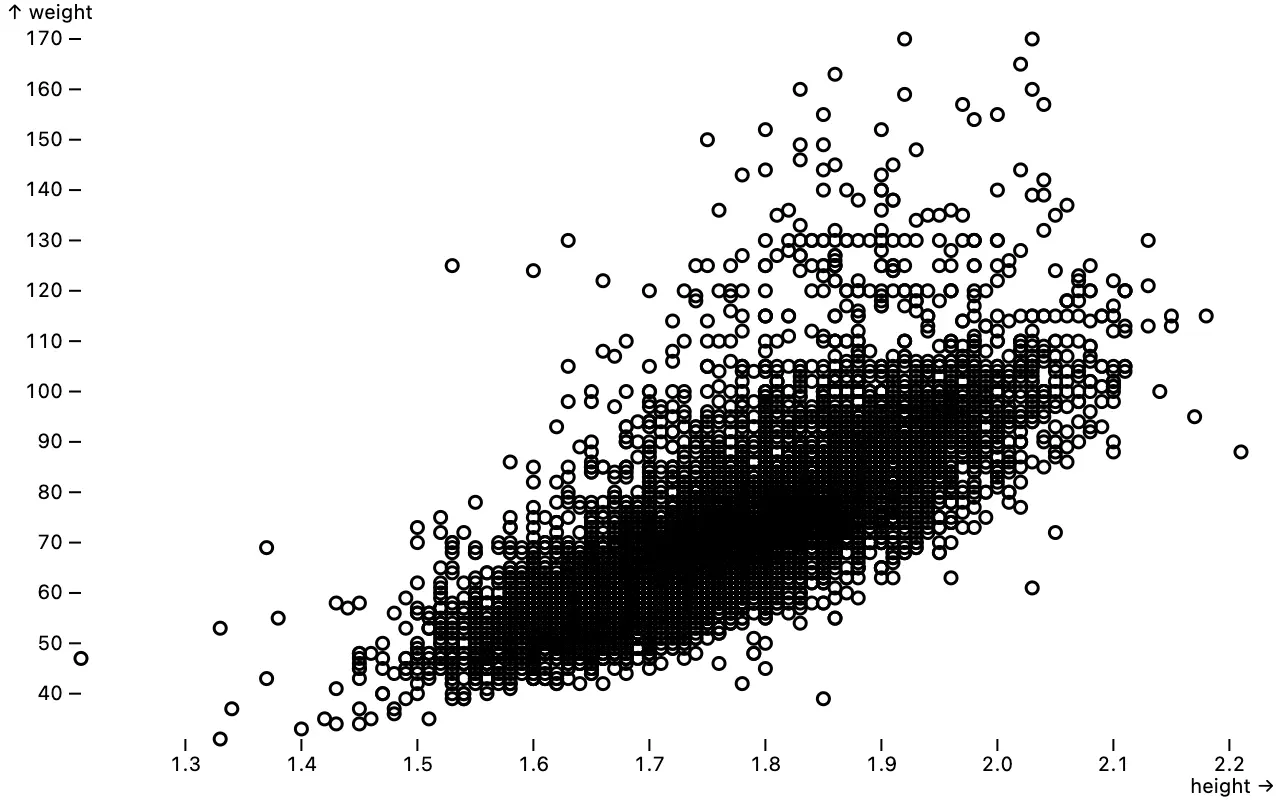 A scatterplot height and weight of olympic athletes.