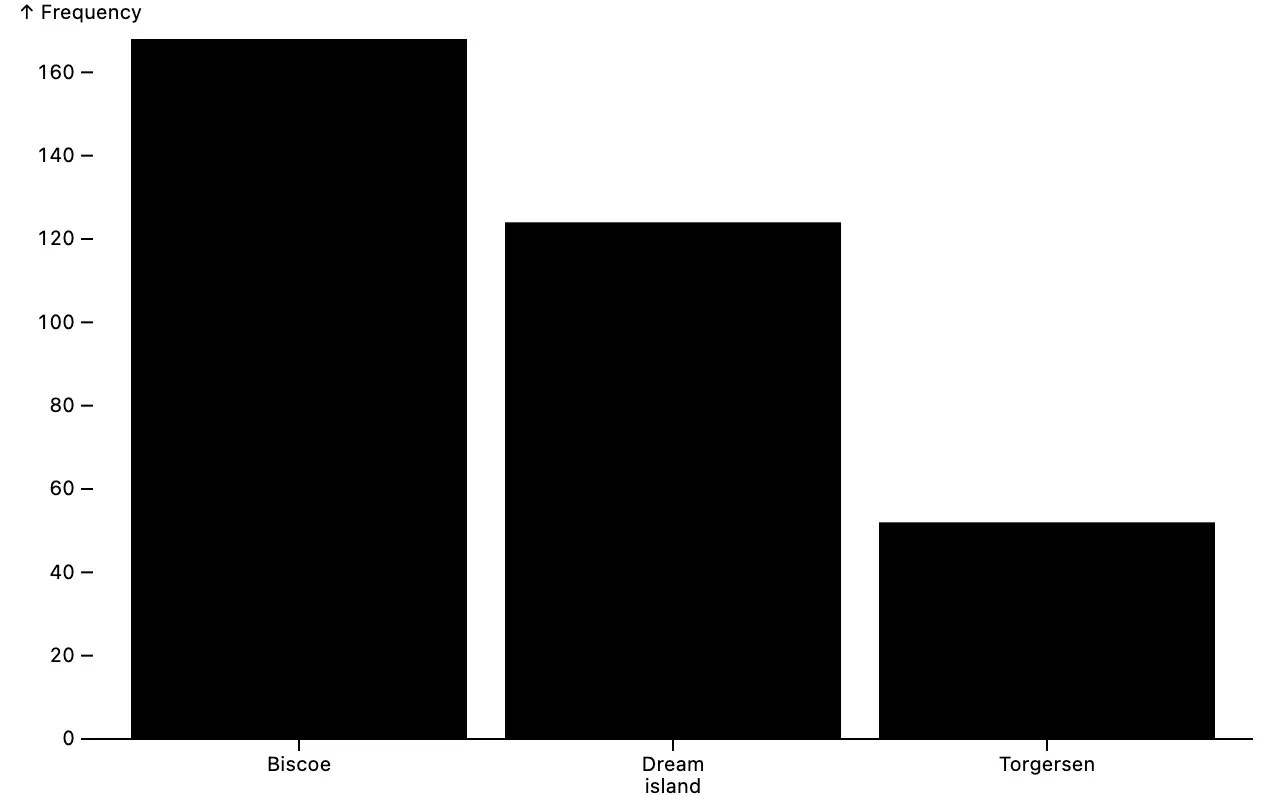 A vertical bar chart of penguins by island.