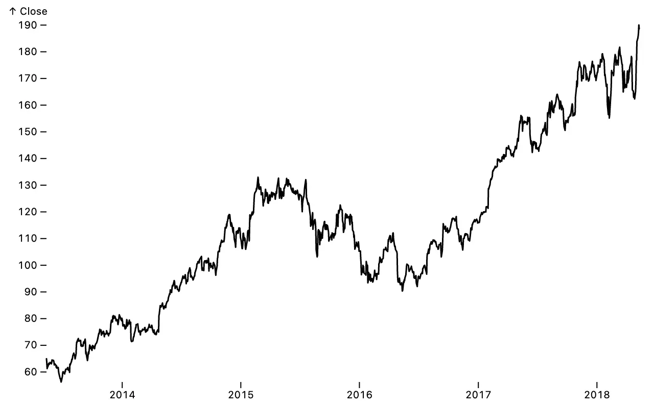 A line chart of Apple stock price.