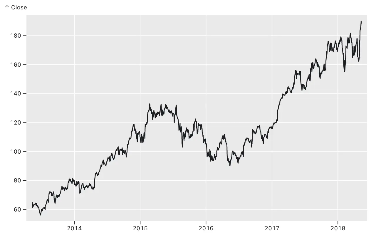 A line chart of Apple’s stock price demonstrating styled axes with a gray background overlaid with white grid lines.