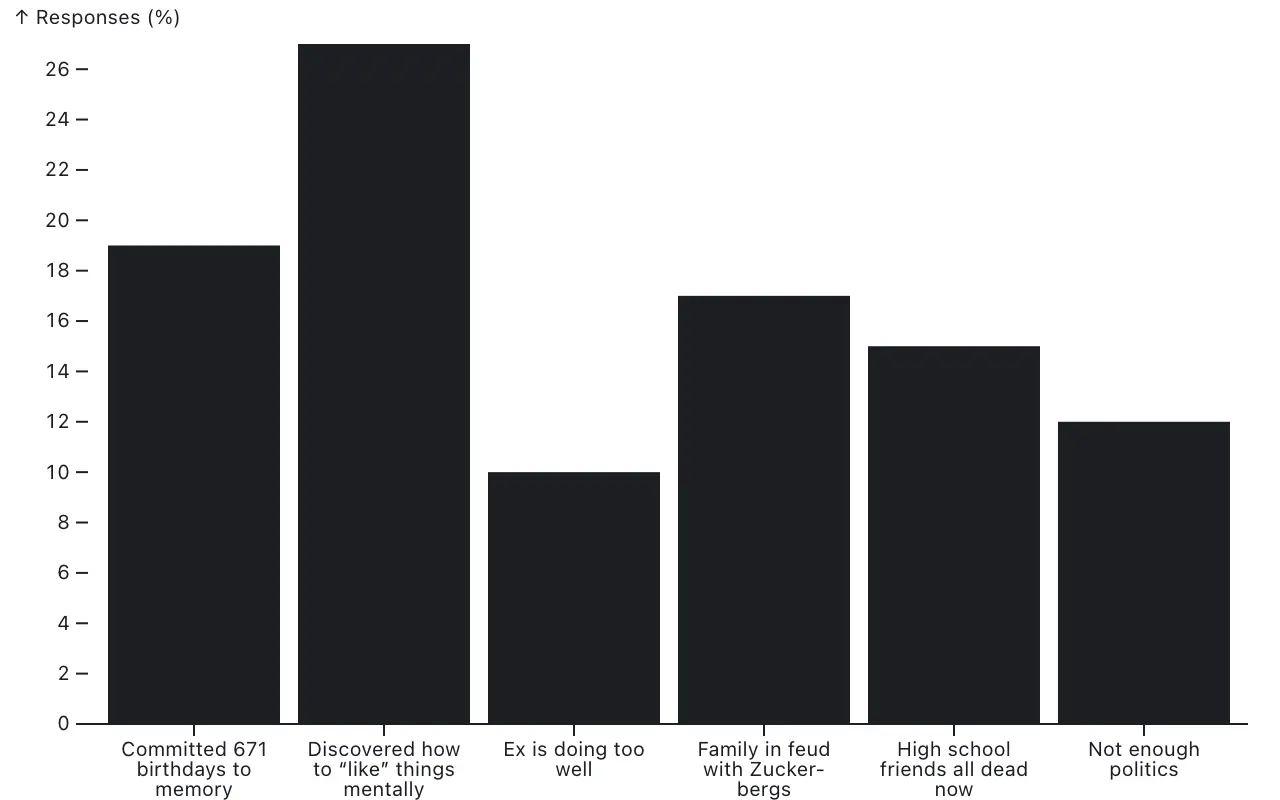 A bar chart of parodical survey responses demonstrating text wrapping of long axis labels.