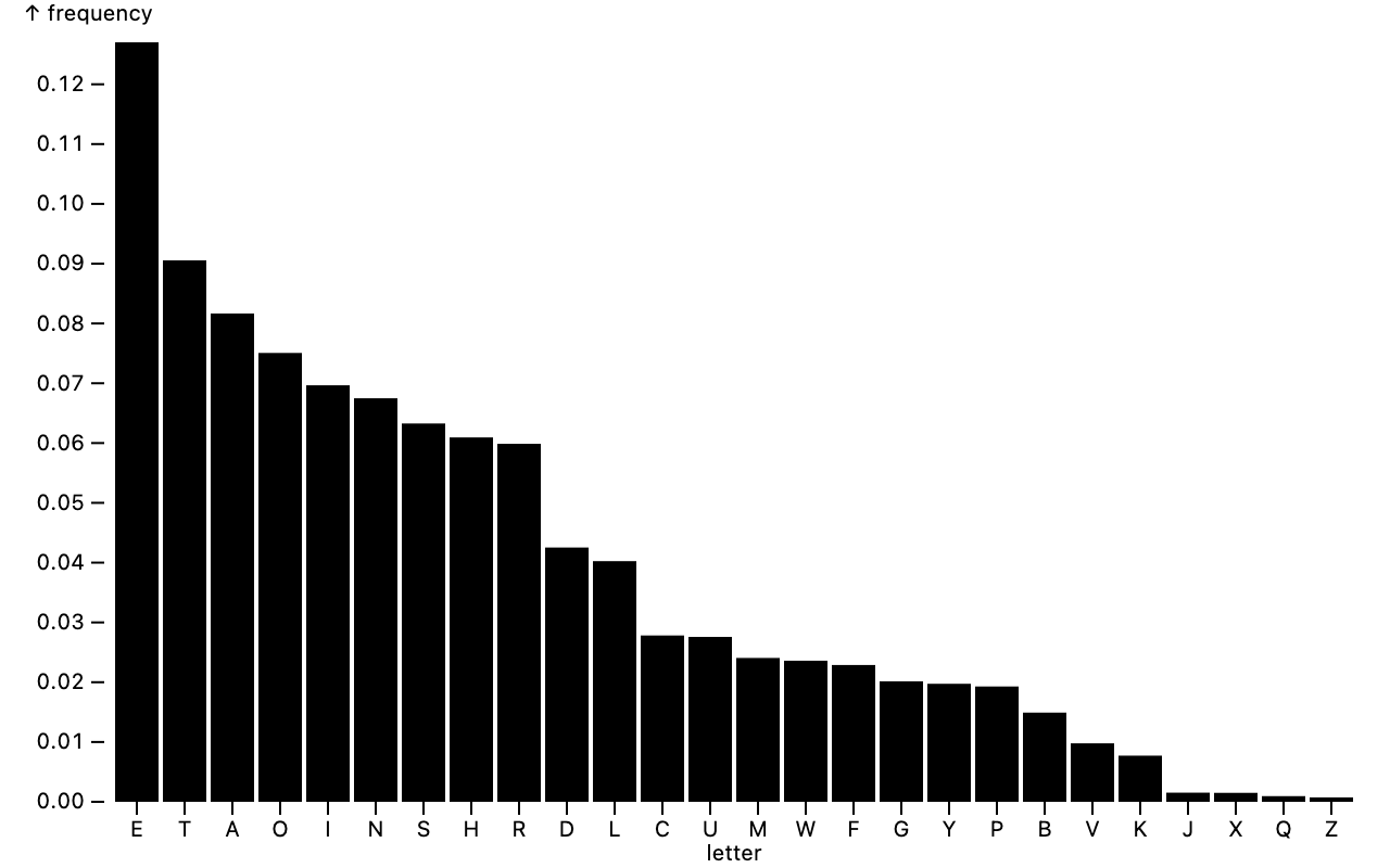 A bar chart showing English letters by descending frequency, starting with E (12.7%), T (9.1%), down to Z (0.7%).