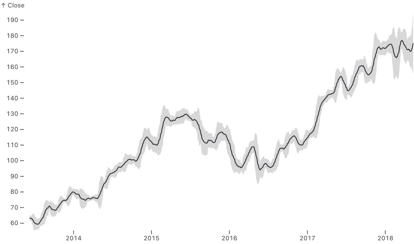 A bollinger chart of the AAPL ticker, computed on a window of the 20 most recent values and a bandwidth of 2 standard deviations.