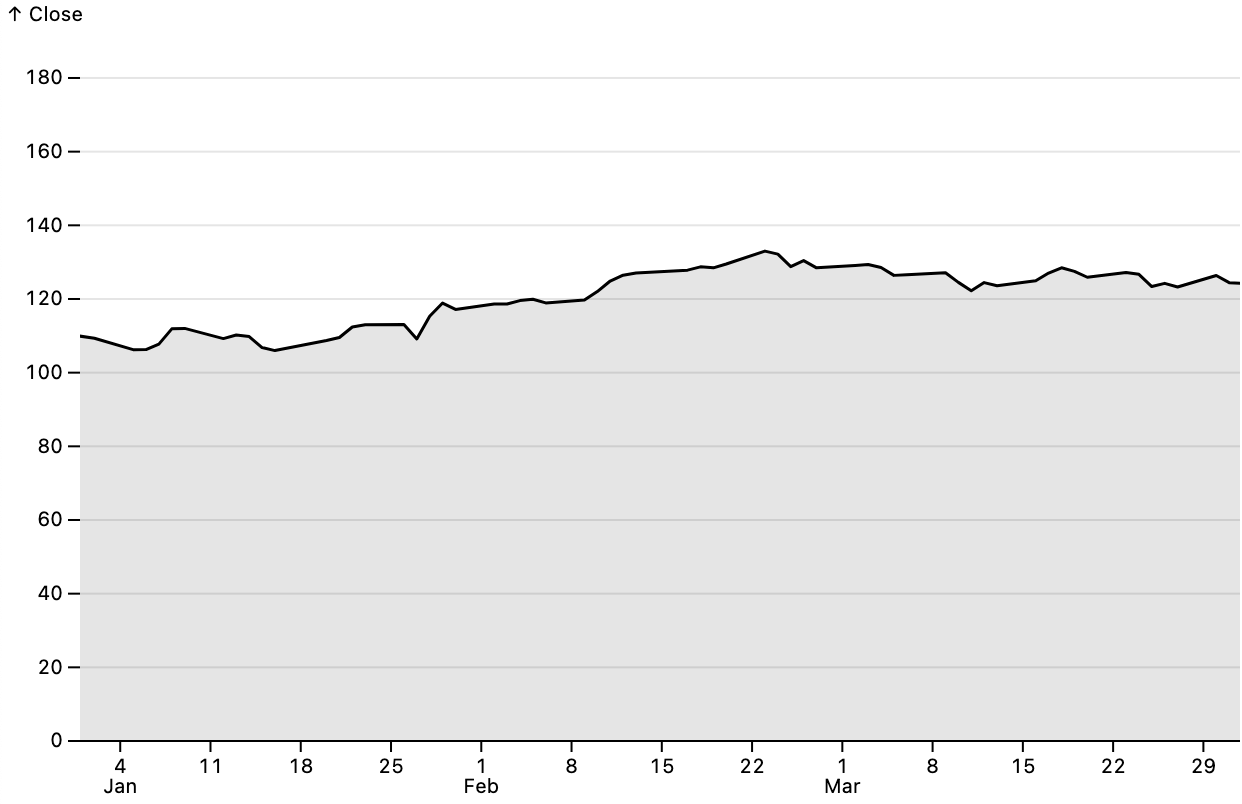 A line chart of the AAPL ticker, clipped to the frame.