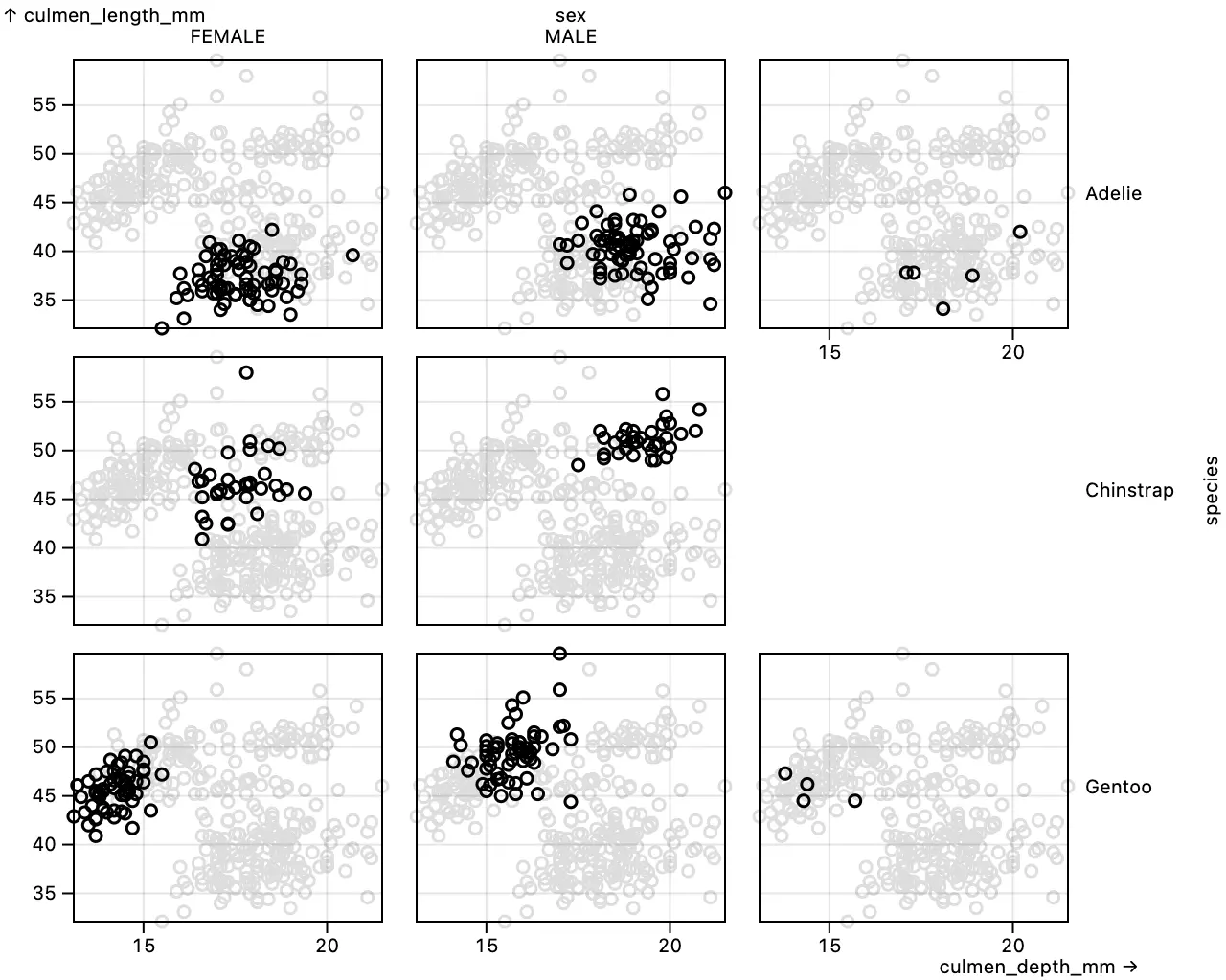 A scatterplot showing the culmen length and depth of various penguins, faceted by species and sex; the facets are arranged in a grid, with the y-axis on the left and the x-axis on the bottom.