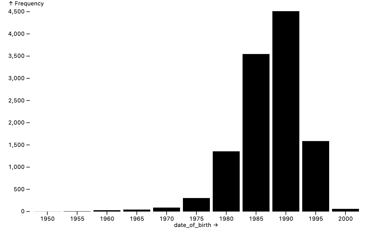 A bar chart showing the frequency of athletes by age, grouped at 5-year intervals; the chart peaks at 1990 with more than 4,500 athletes, following a skewed bell curve.