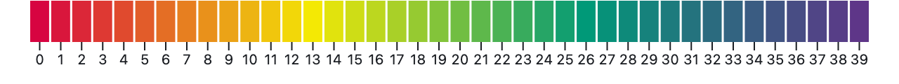 A one-dimensional cell plot of the numbers 0 through 39, laid out horizontally, with color varying smoothly through red, yellow, green-blue, and purple.