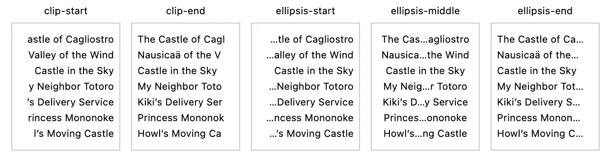 A demonstration of Plot’s text overflow methods, including clip-start, clip-end, ellipsis-start, ellipsis-middle, ellipsis-end, applied to titles of Hayao Miyazaki films.