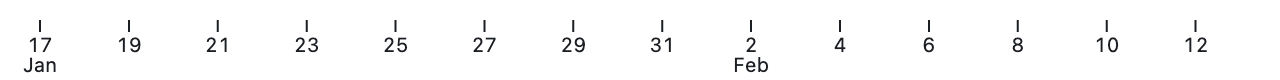 A horizontal time axis showing dates “17 Jan”, “19”, “21”, through “2 Feb”, “4”, and so on. When the month name is shown, it is on a second line below the date.