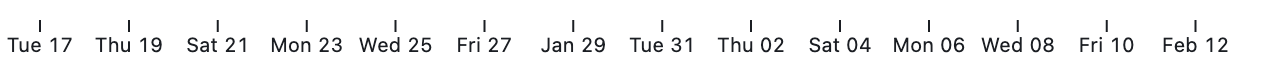 A horizontal time axis showing dates “Wed 25”, “Fri 27”, “Jan 29”, “Tue 31”, and so on.