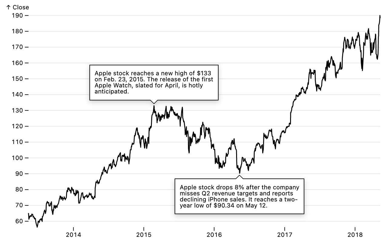 A line chart of Apple stock price from 2013 to 2018, with an annotation describing the decline from 2015 through mid-2016, followed by a recovery.