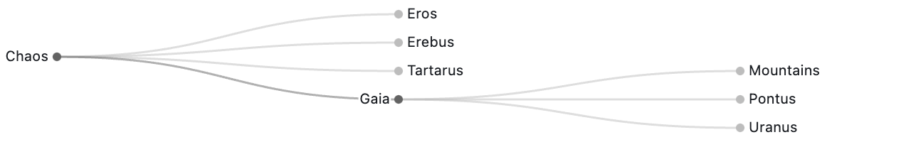 A small family tree diagram of Greek gods. Chaos beget Eros, Erebus, Tartarus, and Gaia; Gaia beget Mountains, Pontus, and Uranus.