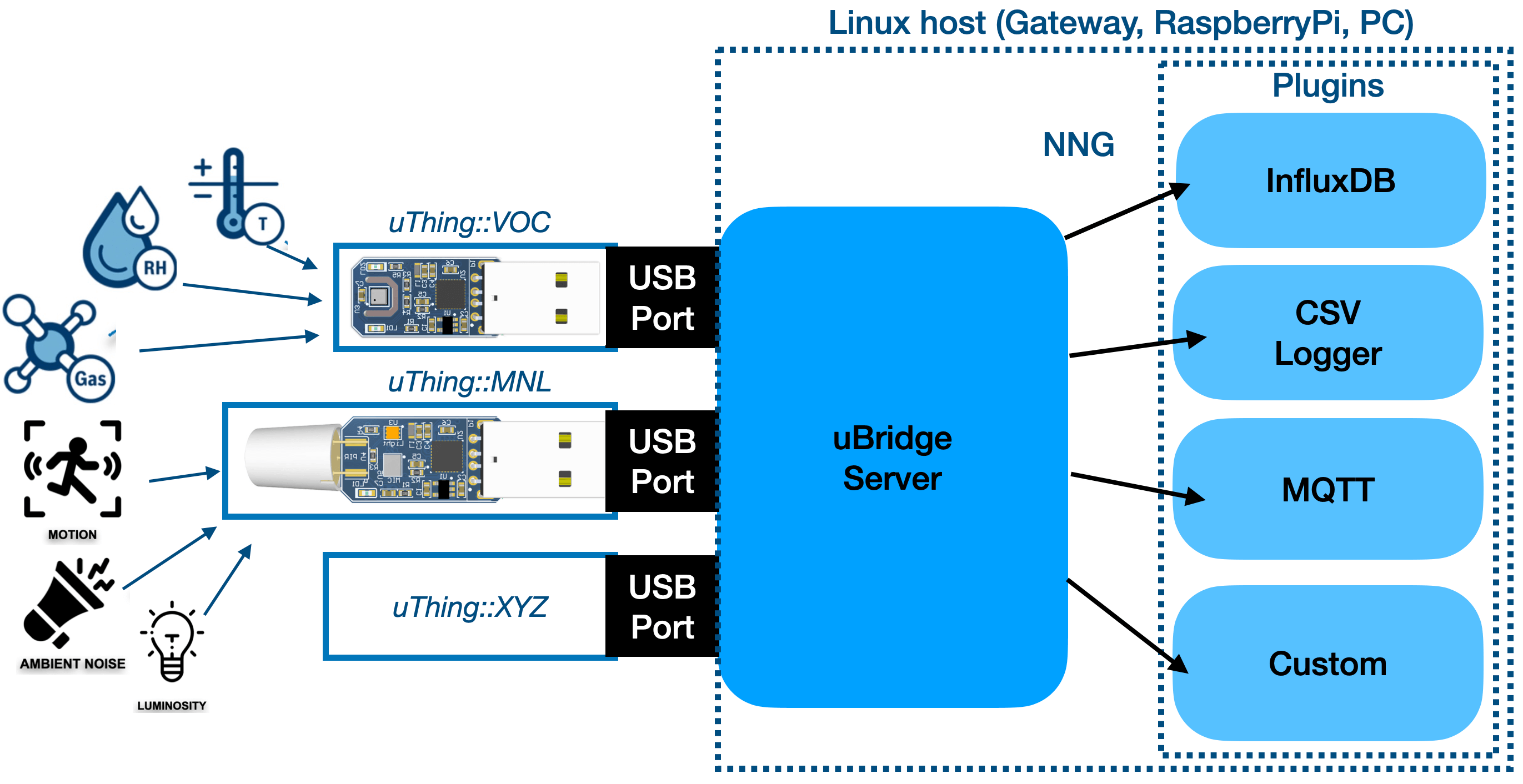 uBridge-plugins