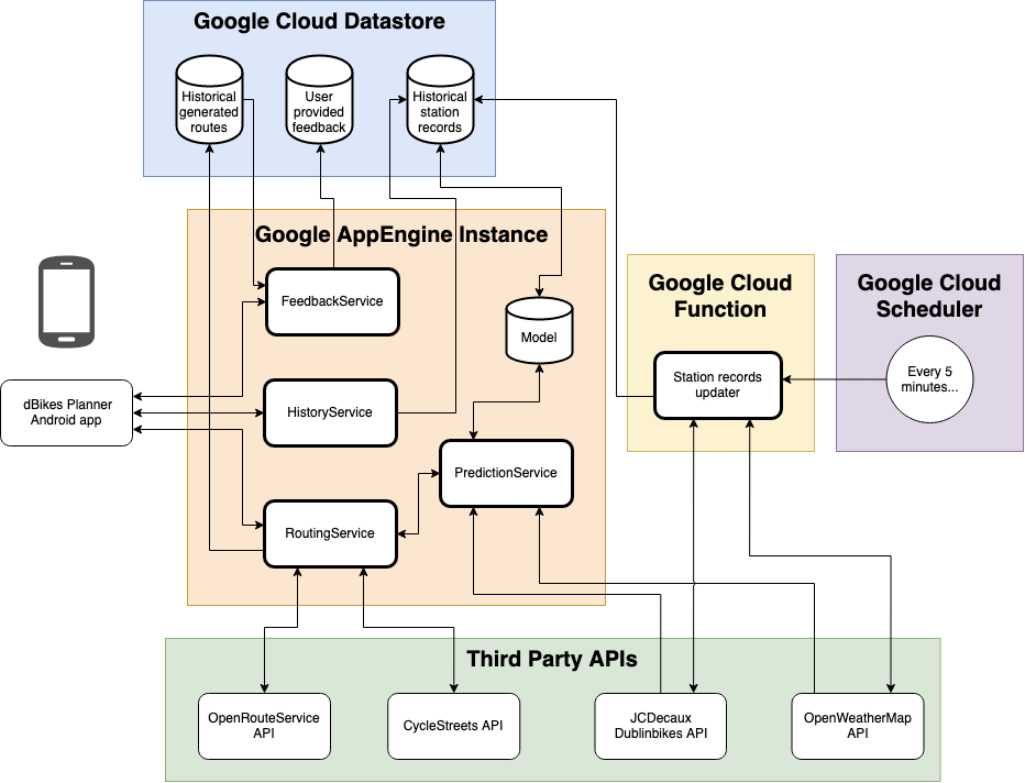 UML diagram of system architecture