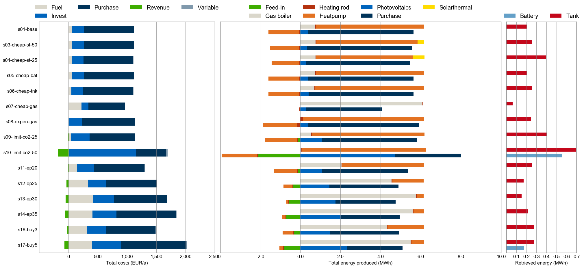 Bar chart of total system cost, electricity generation shares and storage use for all scenarios.