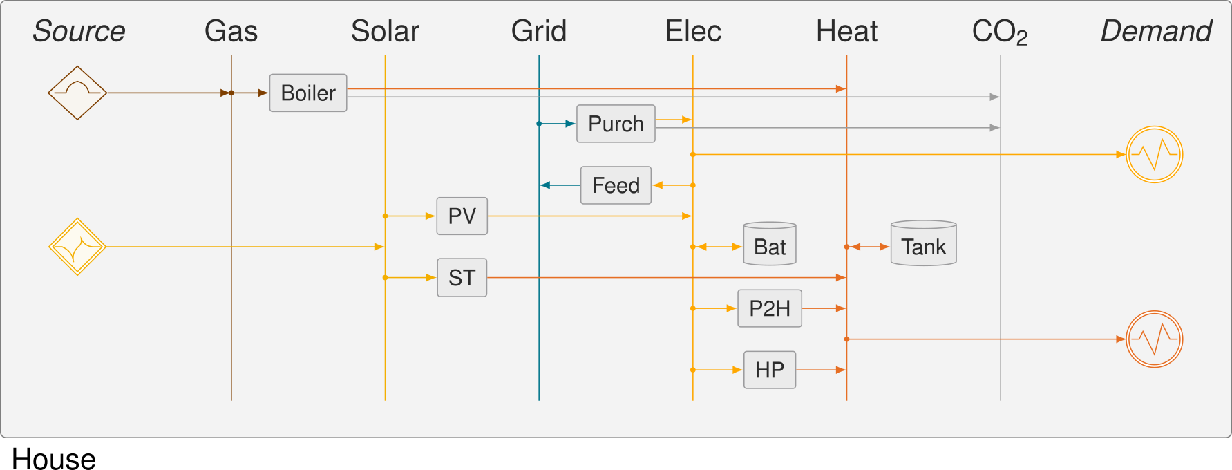 Reference energy system (RES) chart of the modelled study object.