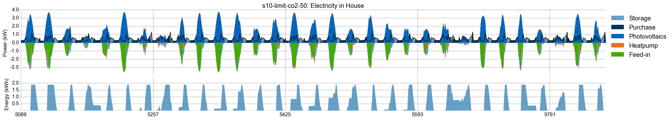 Timeseries plot of month August for electricity generation in scenario s10: CO2 limit 50%