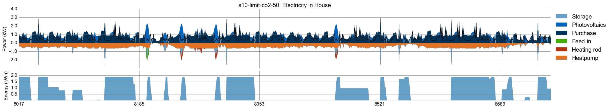 Timeseries plot of month December for electricity generation in scenario s10: CO2 limit 50%