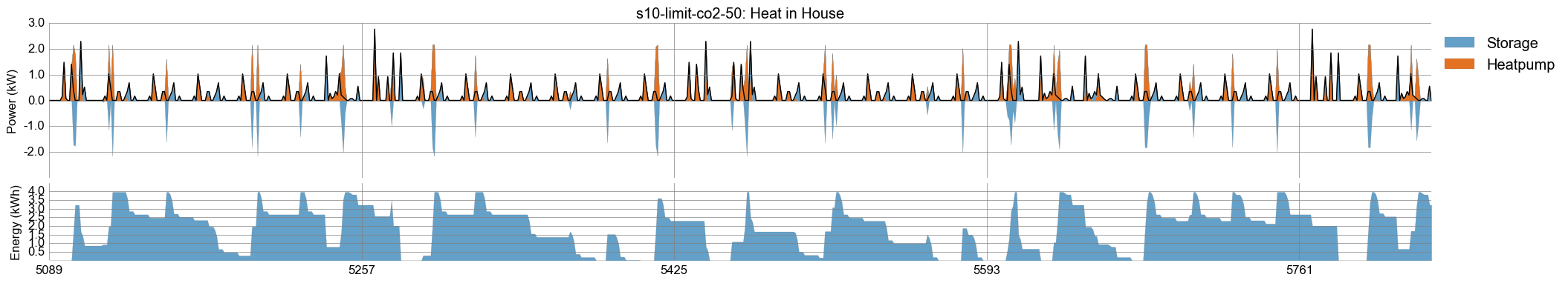 Timeseries plot of month August for heat generation in scenario s10: CO2 limit 50%