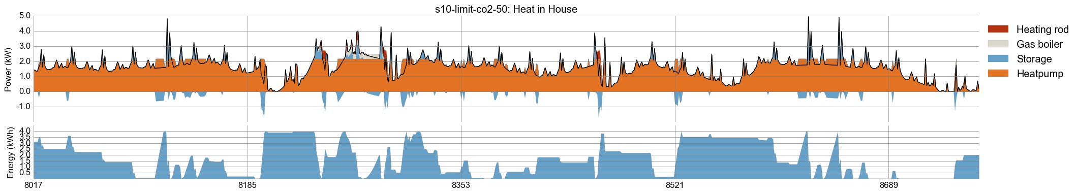 Timeseries plot of month December for heat generation in scenario s10: CO2 limit 50%