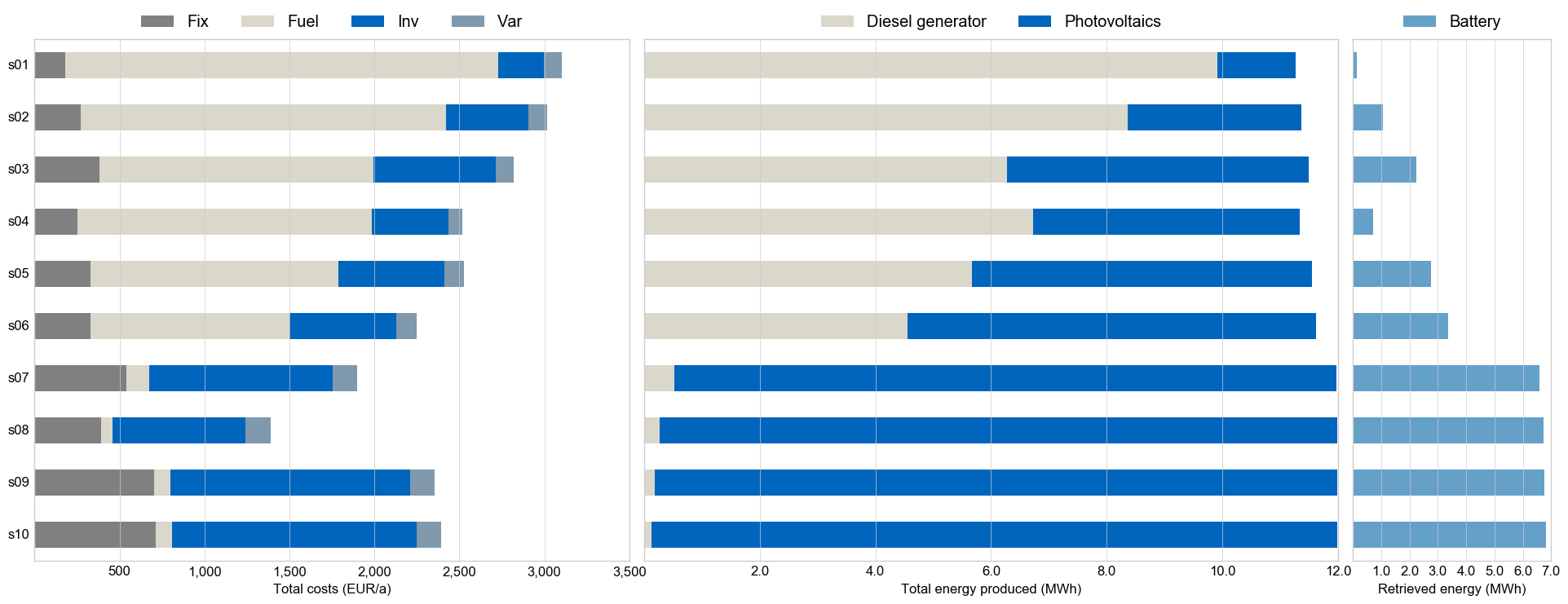 Bar chart of total system cost, electricity generation shares and storage use for all ten scenarios s01 to s10.