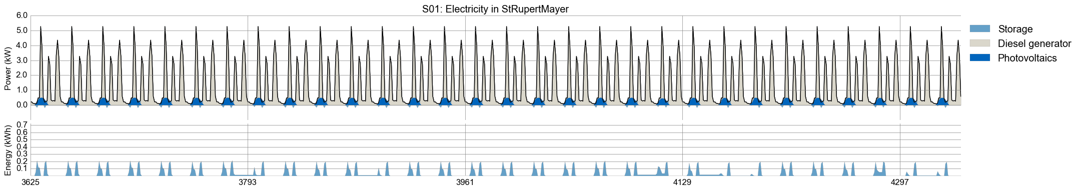 Timeseries plot of month June for electricity generation in scenario s01: diesel generator covers main load, only slightly supported by photovoltaics during the day.