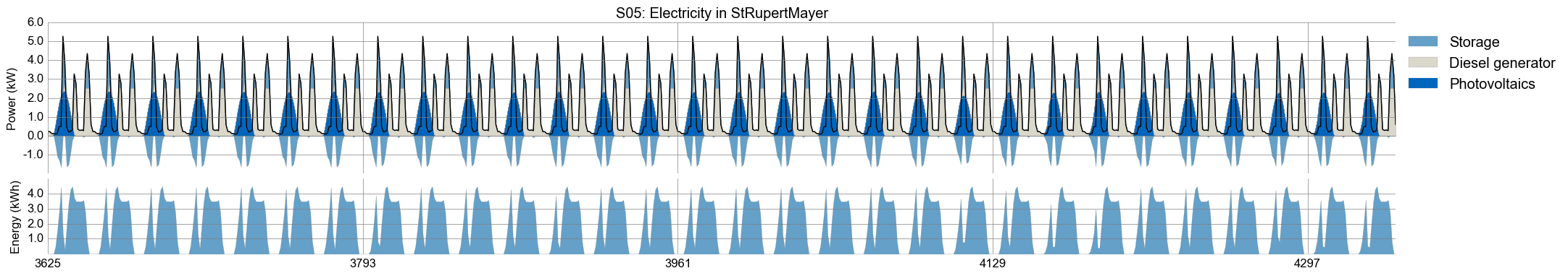 Timeseries plot of month June for electricity generation in scenario s05: photovoltaics covers over half the load, using battery as support during morning/evening hours. Diesel as night backup.
