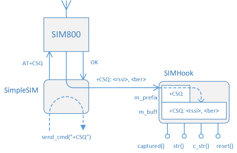 Using hook for capturing signal quality report