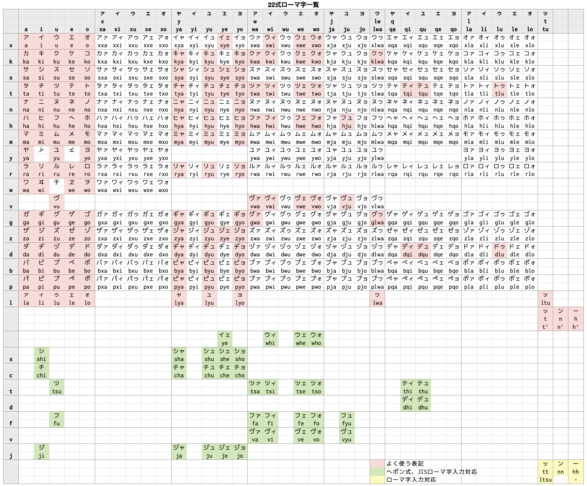 ローマ字表記一覧表