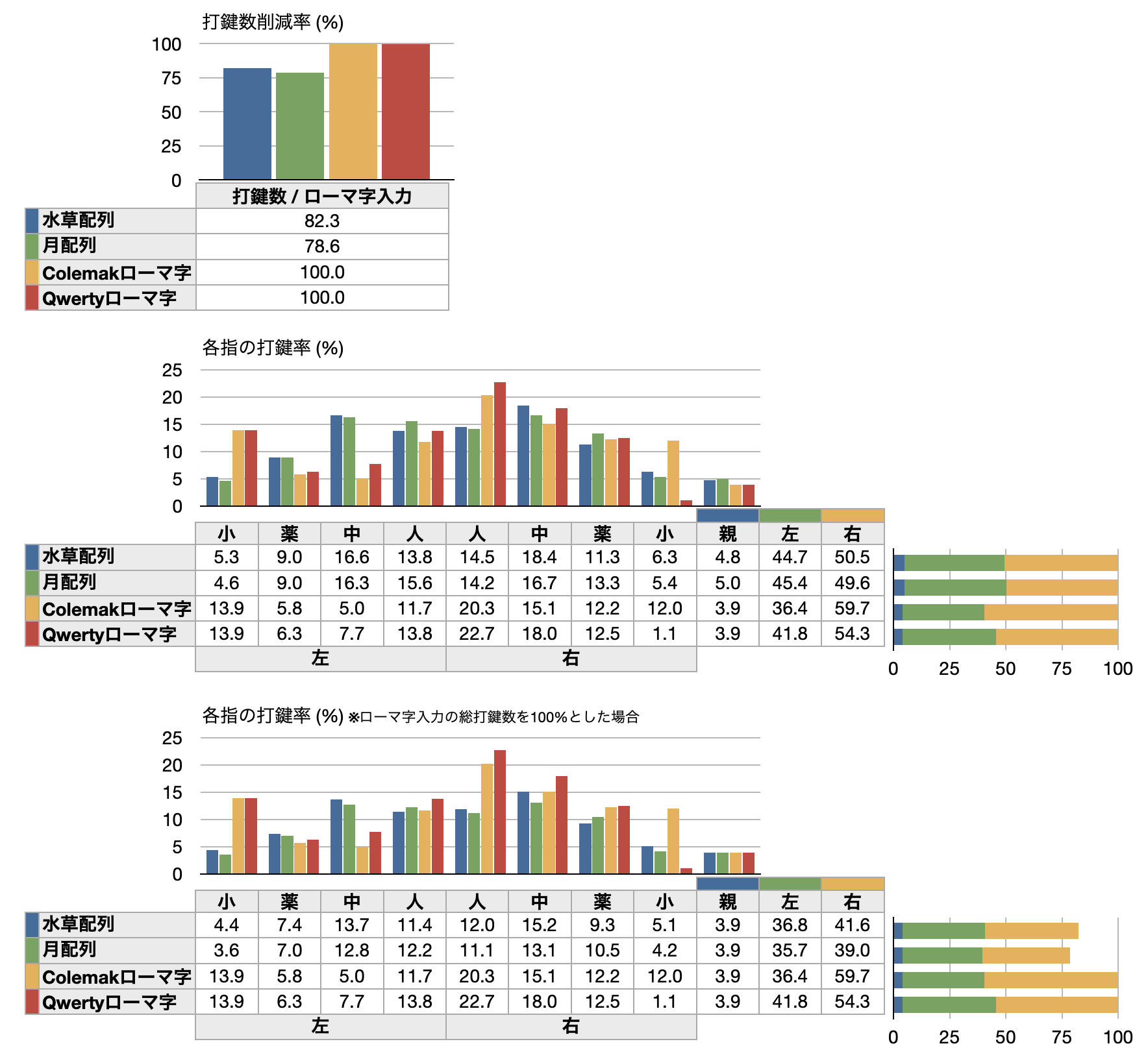 打鍵数削減率