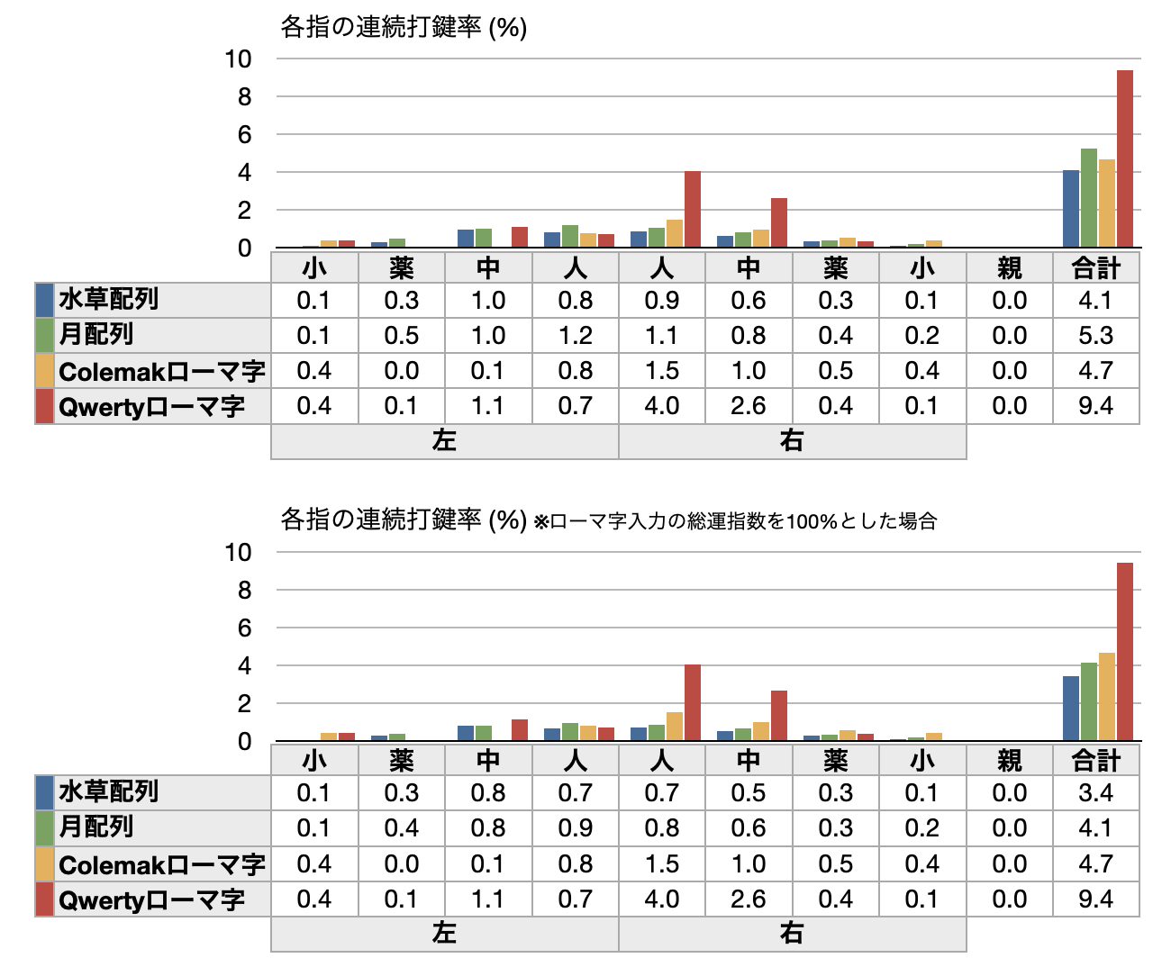 各指連続打鍵率