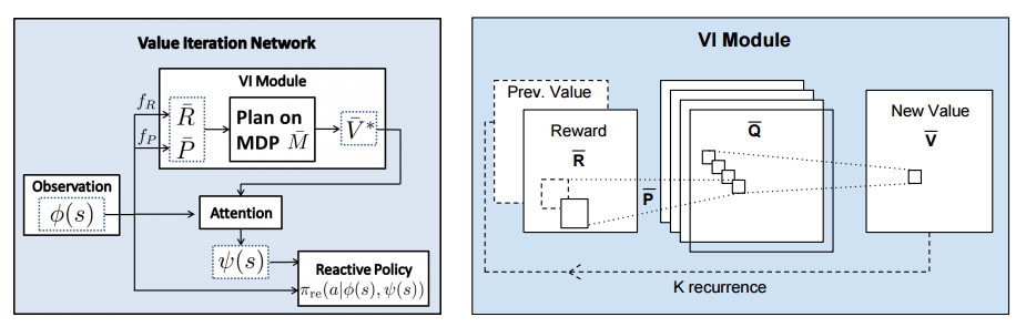 Value Iteration Network and Module